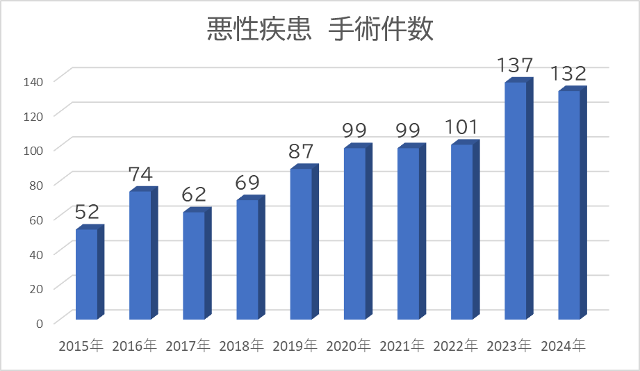 2024年までの外科悪性疾患手術件数推移