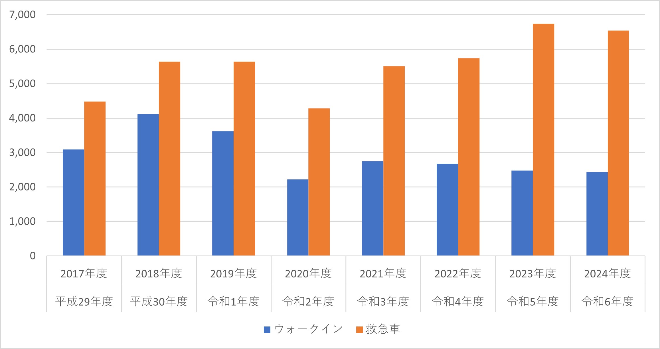 救急搬送台数グラフ