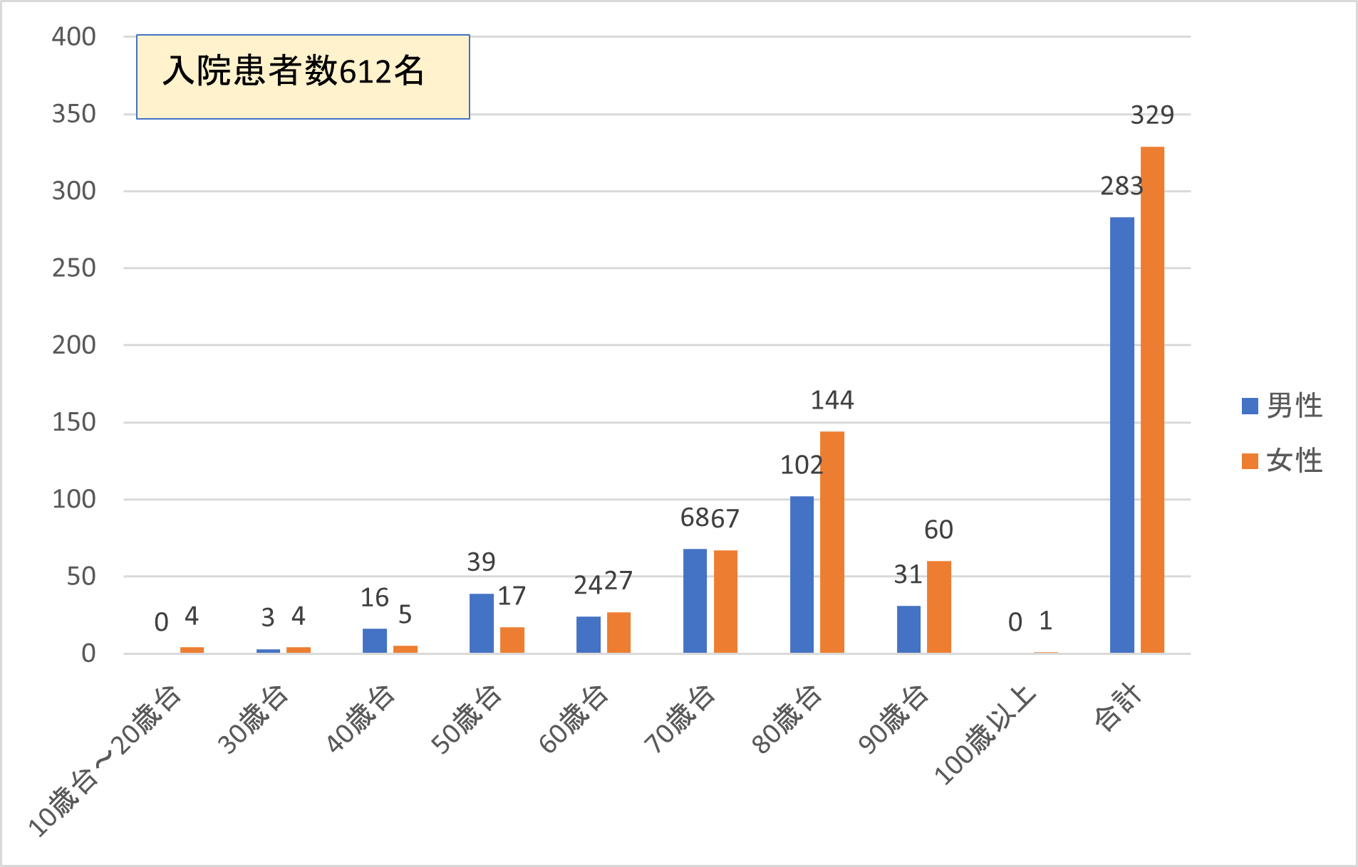 2022年度回復期リハ入院患者数