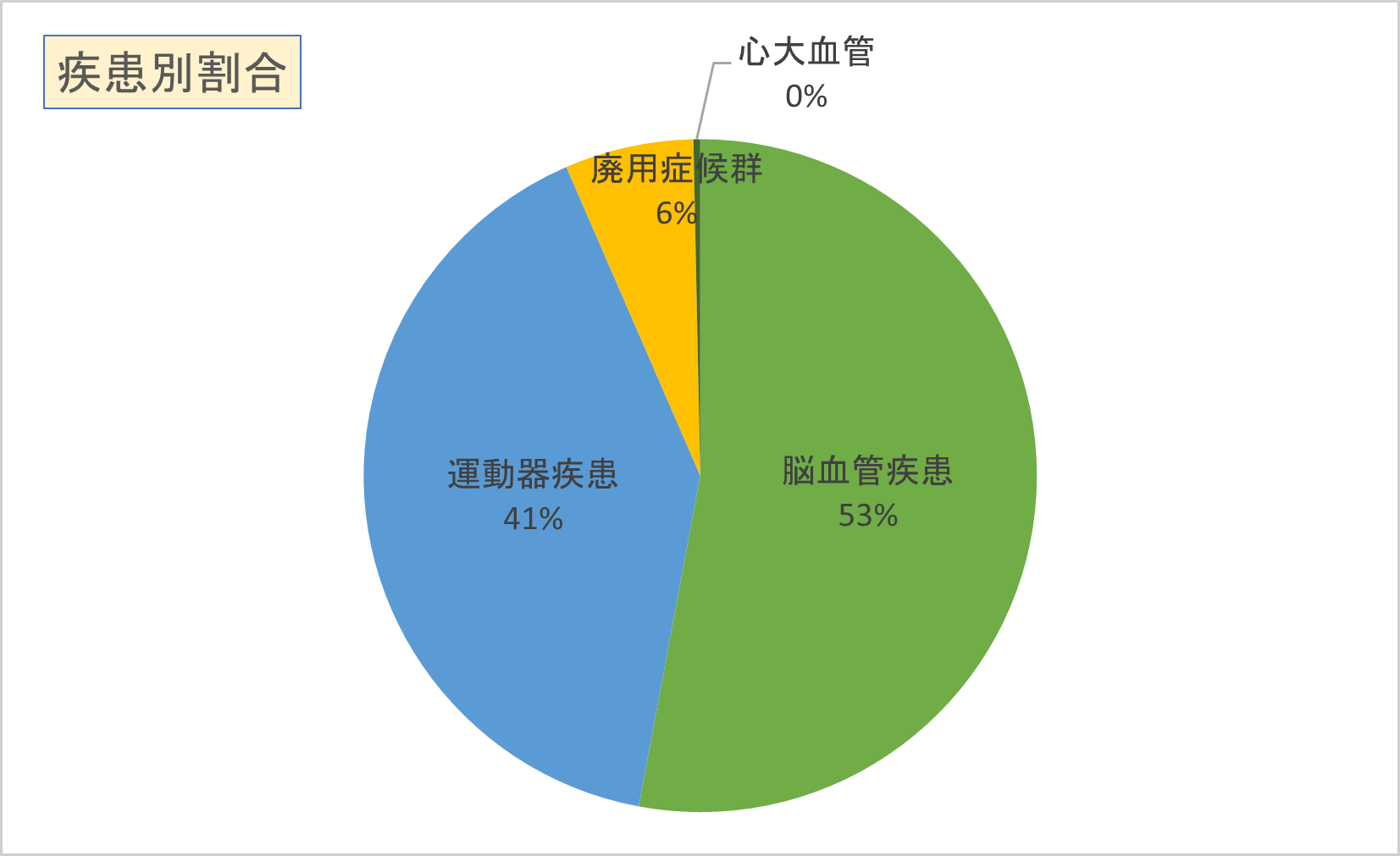 2022年度回復期リハ疾患別割合