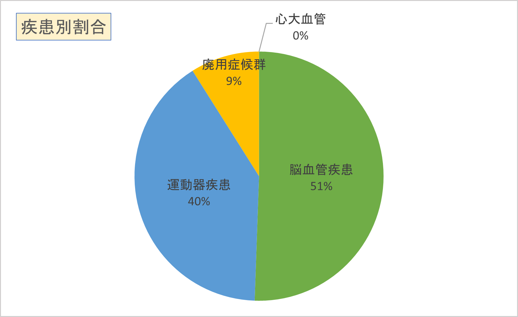 2022年度回復期リハ疾患別割合