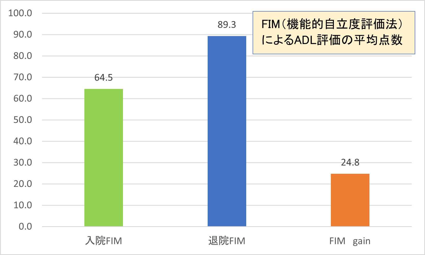 2022年度回復期リハFIM