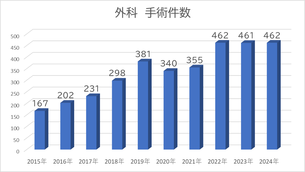 2024年までの外科手術件数推移