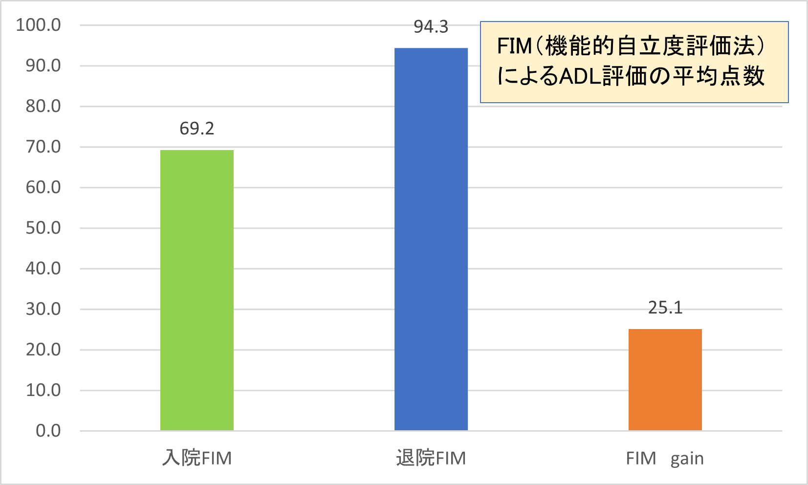 2022年度回復期リハFIM