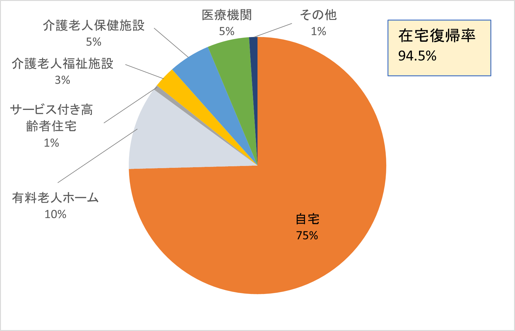 2022年度回復期リハ在宅復帰率
