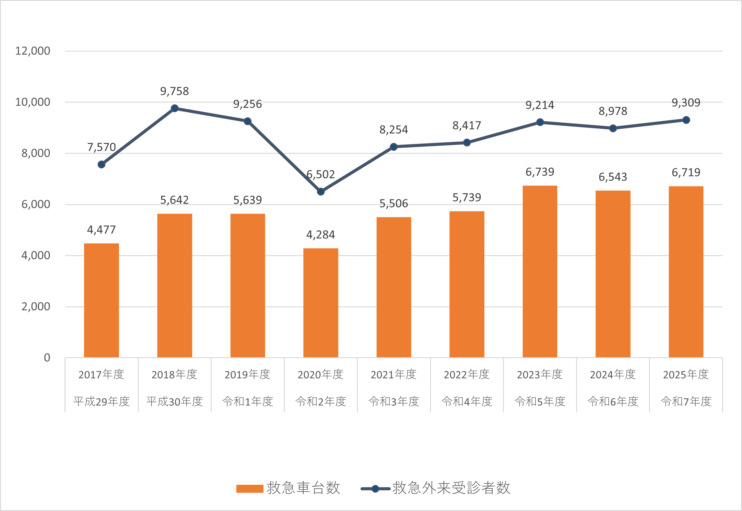 救急搬送台数グラフ